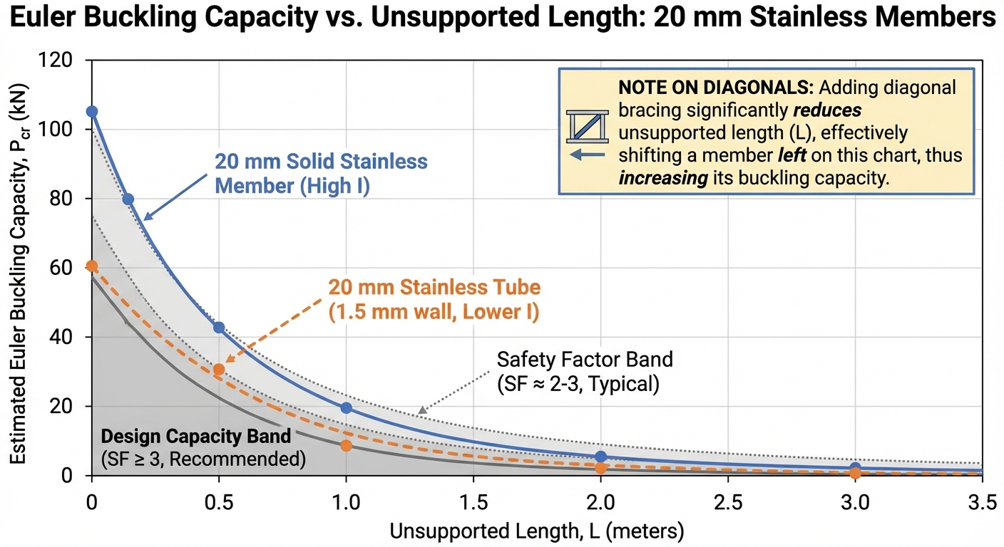 Buckling capacity chart for 20 mm stainless rods vs length